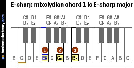 E-sharp mixolydian chord 1 is E-sharp major