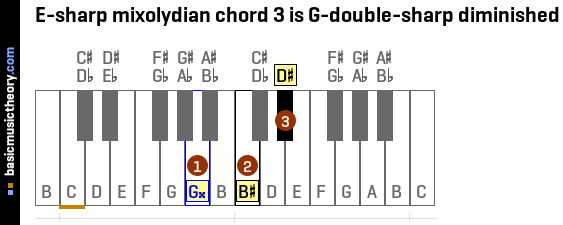 E-sharp mixolydian chord 3 is G-double-sharp diminished