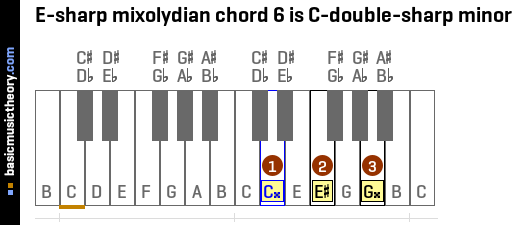 E-sharp mixolydian chord 6 is C-double-sharp minor