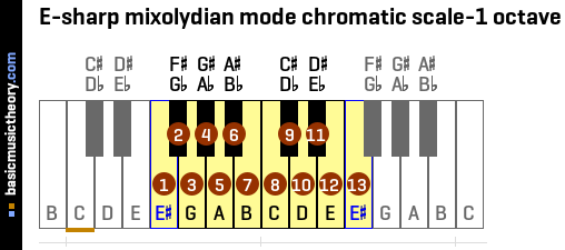 E-sharp mixolydian mode chromatic scale-1 octave