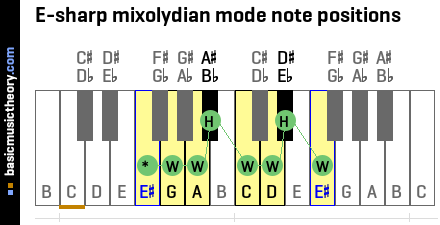 E-sharp mixolydian mode note positions
