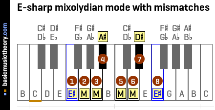 E-sharp mixolydian mode with mismatches