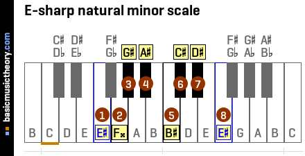 E-sharp natural minor scale