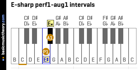 E-sharp perf1-aug1 intervals
