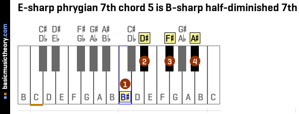 E-sharp phrygian 7th chord 5 is B-sharp half-diminished 7th