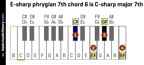 E-sharp phrygian 7th chord 6 is C-sharp major 7th