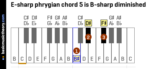 E-sharp phrygian chord 5 is B-sharp diminished