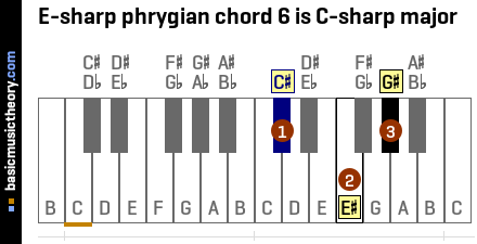 E-sharp phrygian chord 6 is C-sharp major