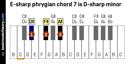 E-sharp phrygian chord 7 is D-sharp minor