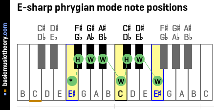 E-sharp phrygian mode note positions