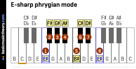 E-sharp phrygian mode