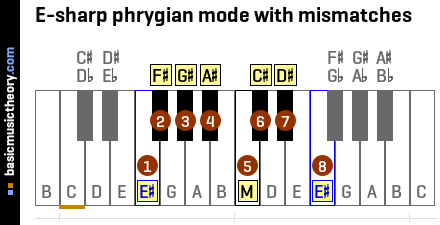E-sharp phrygian mode with mismatches