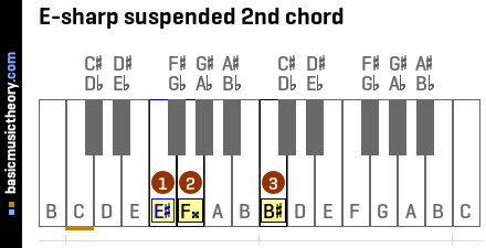 E-sharp suspended 2nd chord