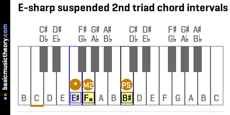 E-sharp suspended 2nd triad chord intervals