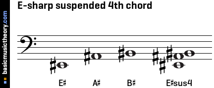 E-sharp suspended 4th chord