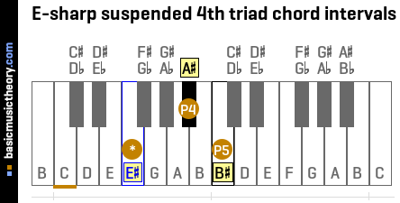 E-sharp suspended 4th triad chord intervals