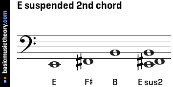 E suspended 2nd chord