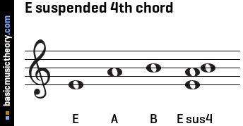 E suspended 4th chord