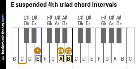 E suspended 4th triad chord intervals