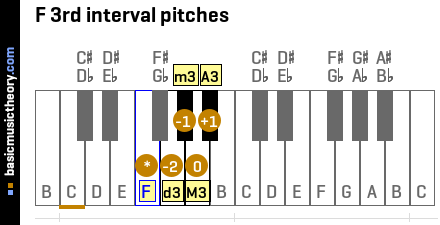 F 3rd interval pitches