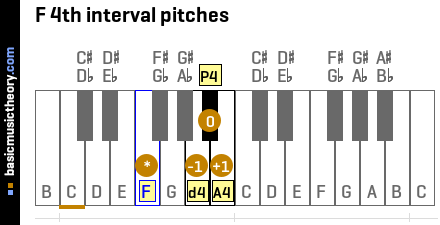 F 4th interval pitches