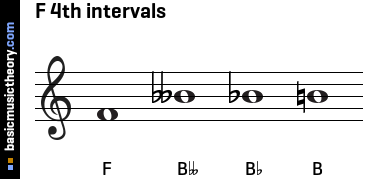 F 4th intervals
