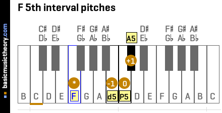 F 5th interval pitches