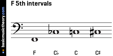 F 5th intervals