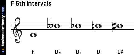 F 6th intervals