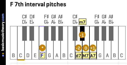 F 7th interval pitches