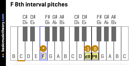 F 8th interval pitches