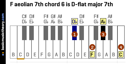 F aeolian 7th chord 6 is D-flat major 7th