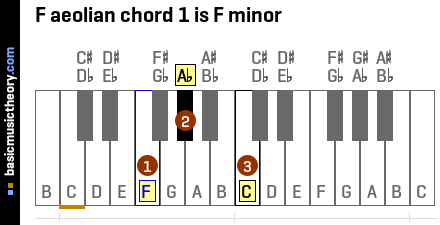 F aeolian chord 1 is F minor