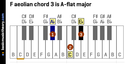 F aeolian chord 3 is A-flat major