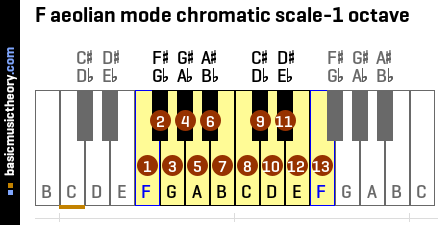 F aeolian mode chromatic scale-1 octave