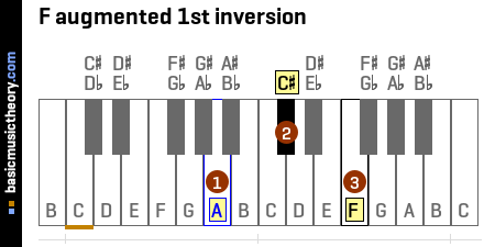 F augmented 1st inversion