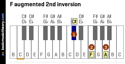 F augmented 2nd inversion