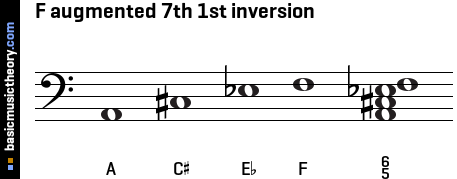 F augmented 7th 1st inversion