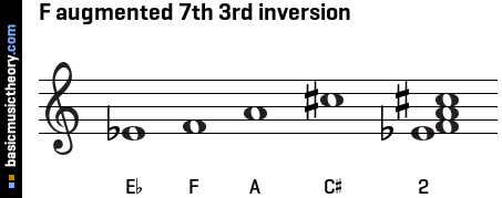 F augmented 7th 3rd inversion