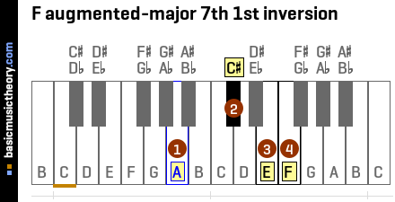 F augmented-major 7th 1st inversion