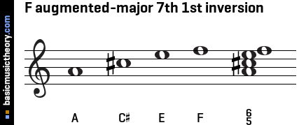 F augmented-major 7th 1st inversion