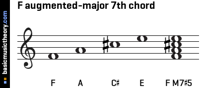 F augmented-major 7th chord