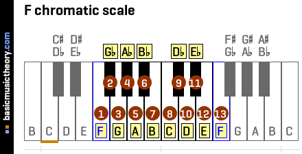 F chromatic scale