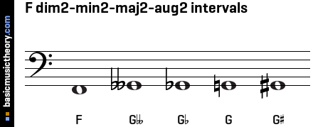F dim2-min2-maj2-aug2 intervals