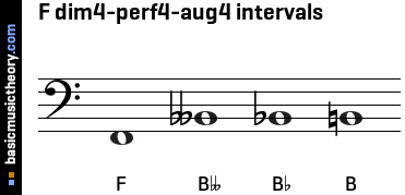 F dim4-perf4-aug4 intervals