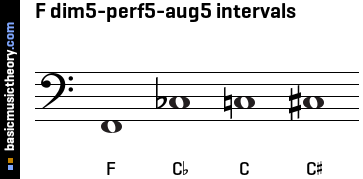 F dim5-perf5-aug5 intervals