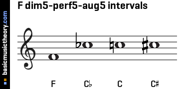 F dim5-perf5-aug5 intervals