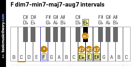 F dim7-min7-maj7-aug7 intervals