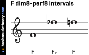 F dim8-perf8 intervals