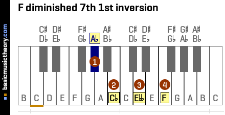 F diminished 7th 1st inversion